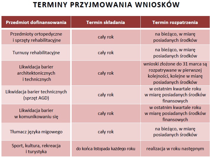 podział środków PFRON